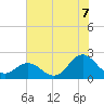 Atlantic Beach tide chart for Monday, July 7, 2025