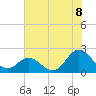 Atlantic Beach tide chart for Tuesday, July 8, 2025