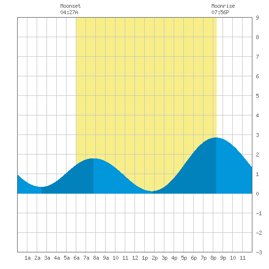 Atlantic Beach tide chart for Wednesday, July 9, 2025