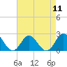 Atlantic Beach tide chart for Monday, August 11, 2025