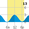 Atlantic Beach tide chart for Wednesday, August 13, 2025