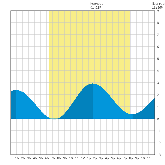 Atlantic Beach tide chart for Friday, August 15, 2025