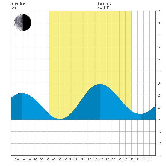 Atlantic Beach tide chart for Saturday, August 16, 2025
