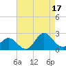 Atlantic Beach tide chart for Sunday, August 17, 2025