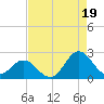Atlantic Beach tide chart for Tuesday, August 19, 2025
