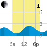 Atlantic Beach tide chart for Friday, August 1, 2025