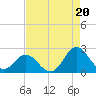 Atlantic Beach tide chart for Wednesday, August 20, 2025