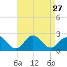 Atlantic Beach tide chart for Wednesday, August 27, 2025