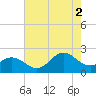 Atlantic Beach tide chart for Saturday, August 2, 2025