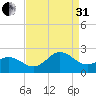 Atlantic Beach tide chart for Sunday, August 31, 2025