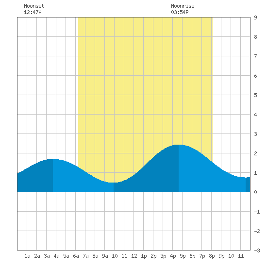 Atlantic Beach tide chart for Sunday, August 3, 2025