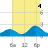 Atlantic Beach tide chart for Monday, August 4, 2025