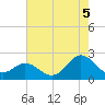 Atlantic Beach tide chart for Tuesday, August 5, 2025