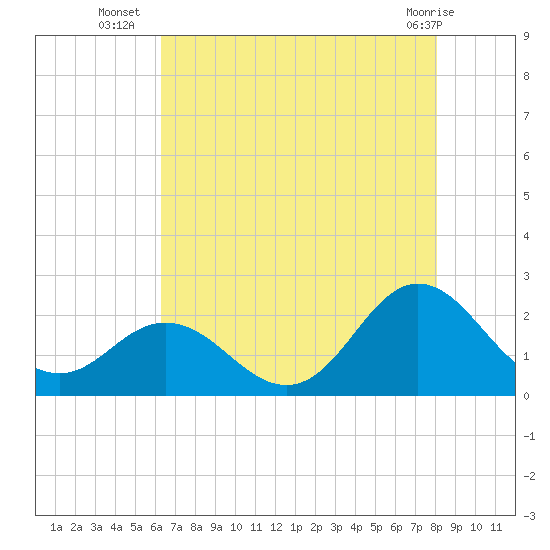 Atlantic Beach tide chart for Wednesday, August 6, 2025