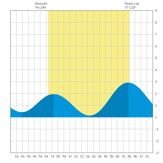 Atlantic Beach tide chart for Thursday, August 7, 2025