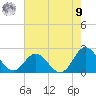 Atlantic Beach tide chart for Saturday, August 9, 2025