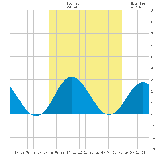Atlantic Beach tide chart for Wednesday, September 10, 2025