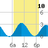 Atlantic Beach tide chart for Wednesday, September 10, 2025
