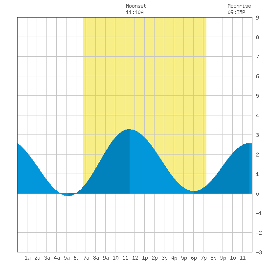 Atlantic Beach tide chart for Thursday, September 11, 2025