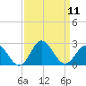 Atlantic Beach tide chart for Thursday, September 11, 2025