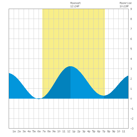 Atlantic Beach tide chart for Friday, September 12, 2025