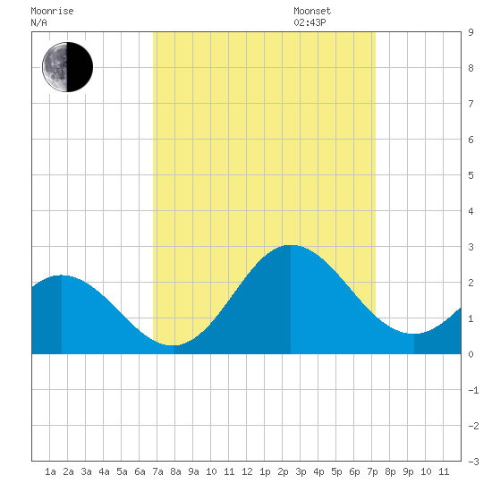 Atlantic Beach tide chart for Sunday, September 14, 2025