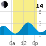 Atlantic Beach tide chart for Sunday, September 14, 2025