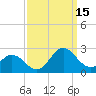 Atlantic Beach tide chart for Monday, September 15, 2025