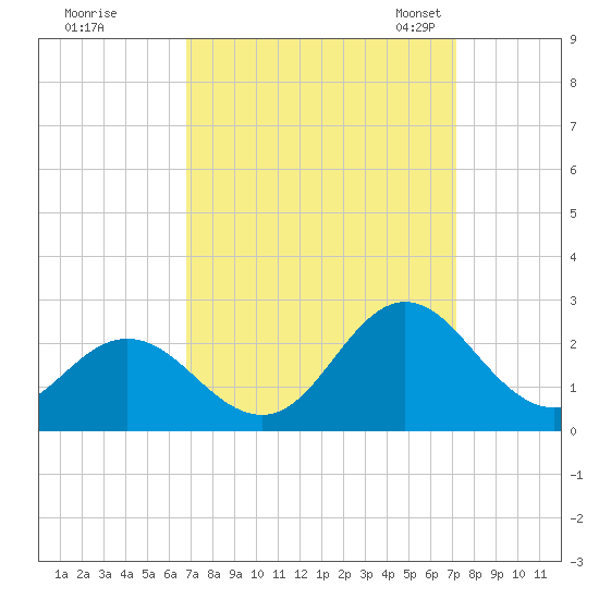 Atlantic Beach tide chart for Tuesday, September 16, 2025