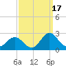 Atlantic Beach tide chart for Wednesday, September 17, 2025