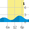 Atlantic Beach tide chart for Monday, September 1, 2025