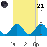 Atlantic Beach tide chart for Sunday, September 21, 2025