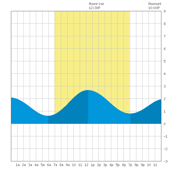 Atlantic Beach tide chart for Saturday, September 27, 2025