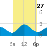 Atlantic Beach tide chart for Saturday, September 27, 2025