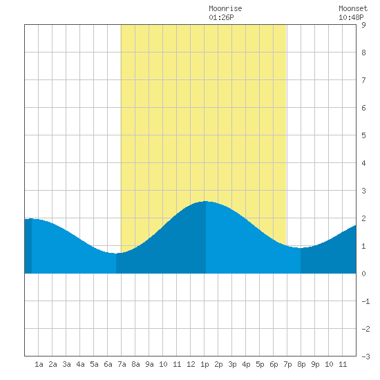 Atlantic Beach tide chart for Sunday, September 28, 2025