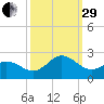 Atlantic Beach tide chart for Monday, September 29, 2025
