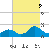 Atlantic Beach tide chart for Tuesday, September 2, 2025