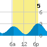Atlantic Beach tide chart for Friday, September 5, 2025