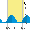Atlantic Beach tide chart for Monday, September 8, 2025