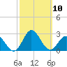 Atlantic Beach tide chart for Friday, October 10, 2025