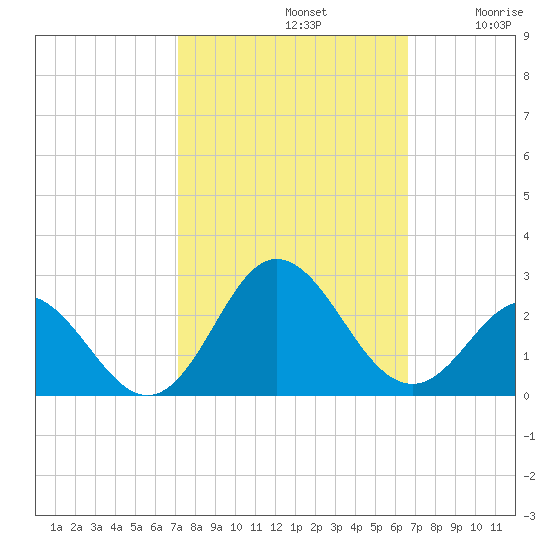 Atlantic Beach tide chart for Saturday, October 11, 2025