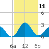 Atlantic Beach tide chart for Saturday, October 11, 2025