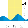 Atlantic Beach tide chart for Tuesday, October 14, 2025