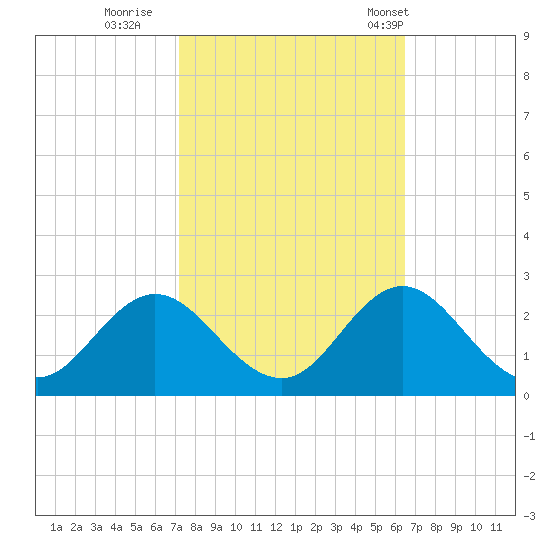 Atlantic Beach tide chart for Friday, October 17, 2025
