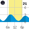 Atlantic Beach tide chart for Tuesday, October 21, 2025