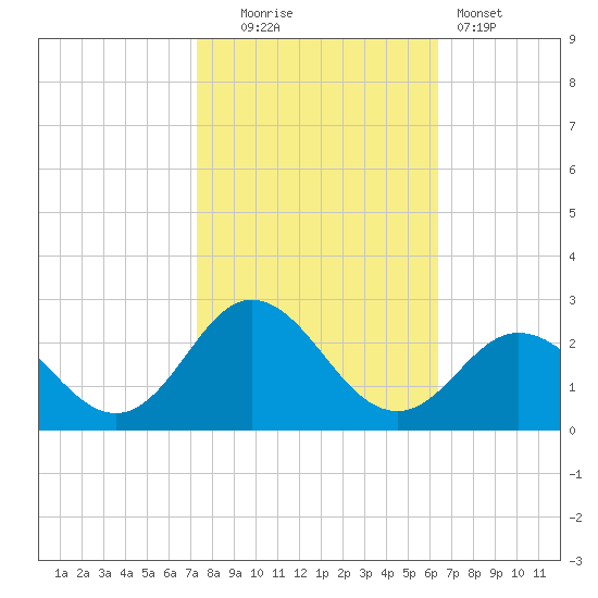 Atlantic Beach tide chart for Thursday, October 23, 2025