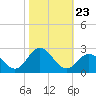 Atlantic Beach tide chart for Thursday, October 23, 2025
