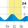 Atlantic Beach tide chart for Friday, October 24, 2025