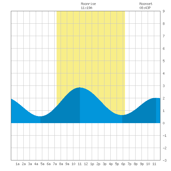 Atlantic Beach tide chart for Saturday, October 25, 2025