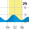 Atlantic Beach tide chart for Saturday, October 25, 2025